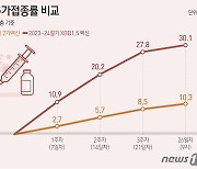 [그래픽] 동절기 추가접종률 비교