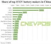 고성장 中 전기차 배터리 시장...CATL 43% 1위