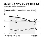 美 저임금 근로자, 임금 인플레 꺾여…소매업체도 매출 타격