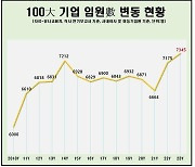 100대 기업 임원 7345명…70년대생이 절반 넘어