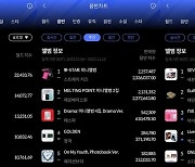 보이그룹 전성 시대…스트레이 키즈→세븐틴, 한터 주간차트 '1위'