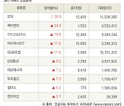 [fnRASSI]장마감, 거래소 상승 종목(STX 30.0% ↑)