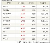 [fnRASSI]장마감, 코스닥 상승 종목(동일철강 29.9% ↑)