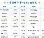 [차트-온라인]'로스트아크', 2주 연속 순위 올라 4위 차지