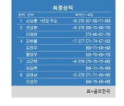 [KPGA] LG시그니처 플레이어스 챔피언십 최종순위…신상훈 우승, 전성현·이재경 2위, 함정우·김한별·김찬우 4위, 고군택·김승혁 7위