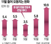 하루 10원 넘게 출렁…롤러코스터 타는 원화 [한경 외환시장 워치]