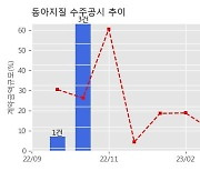 동아지질 수주공시 - 안산스마트허브(2단계) 하수관로 정비공사 135.6억원 (매출액대비  5.1 %)