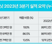 루닛, 3분기 누적 매출액 197억원...전년 대비 98.4% 증가