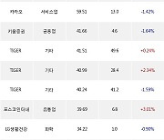 13일, 거래소 외국인 순매수상위에 화학 업종 3종목