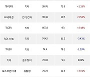 13일, 기관 거래소에서 삼성전자(-0.14%), HANARO Fn K-POP&미디어(-5.65%) 등 순매수