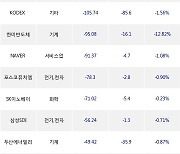 13일, 기관 거래소에서 KODEX 코스닥150레버리지(-3.35%), 셀트리온(-0.25%) 등 순매도