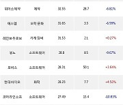 13일, 코스닥 외국인 순매수상위에 소프트웨어 업종 4종목