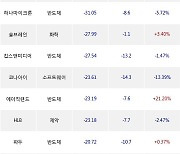 13일, 외국인 코스닥에서 에코프로비엠(-2.58%), JYP Ent.(-5.61%) 등 순매도