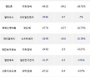 13일, 코스닥 기관 순매도상위에 반도체 업종 5종목