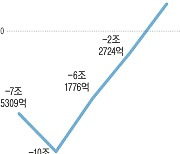 한전, 3분기엔 흑자…반짝 전환?