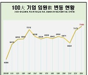 올해 100대기업 임원 7300명대…70년대생 ‘대세’로