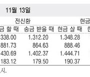 [표] 외국환율고시표