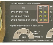 勞·使 아닌 일반국민 55% "주52시간제 업종별 수요 반영 못해"