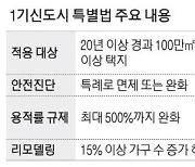 분당·일산 용적률 최대 500% 재건축 안전진단 문턱 낮아져