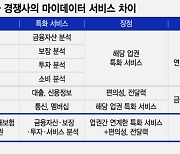 삼성금융 '모니모' 마이데이터 개시…전문성+편의성 다 잡는다