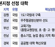 지방대 희비 엇갈린 '1000억원 경쟁'…10곳만 최종 문턱 넘었다