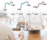 점심 사먹다 지갑 '텅텅'…유리지갑 직장인 몰리자 이 종목 웃는다