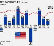 "200달러서 바닥 확인했다?"…테슬라, 1억달러 순매수[서학픽]