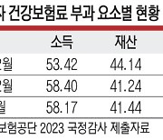 세계유일 지역가입자 ‘자동차에 부과하는 건보료’  폐지 검토