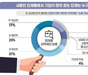 기업, 3~5년차 인재 가장 선호…회계·세무 제안 많아