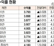 [데이터로 보는 증시]채권 수익률 현황(11월 13일)