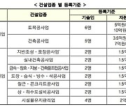 내년 시설물유지관리업 폐지…연말까지 업종전환 신청해야