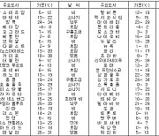 세계의 날씨(11월13일)