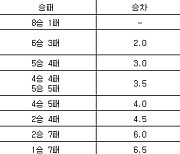 [프로농구 중간순위] 13일