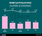 충당금 두배 쌓은 케이뱅크…흑자에도 '고심'