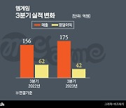 엠게임, 3분기 매출도 역대 최대…수익성은 아쉬워