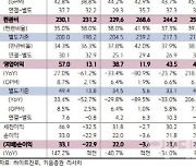 하이트진로, 판가 인상으로 수익성 개선…목표가↑-키움