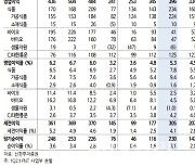 CJ제일제당, 주가 이미 최악 반영…3Q 기점으로 반등-신한