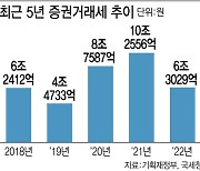 양도세가 쏘아올린 주식 세금…증권거래세 폐지론 부상