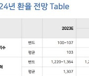 NH투자증권 “내년 3분기까지 원화 약세…내년 평균 환율 1350원”