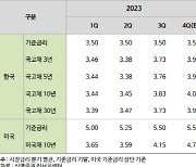 신영증권 "내년 최대 미 3회, 한 2회 기준금리 인하 전망”