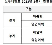 '호실적' 노루페인트, 3Q 영업익 80% 증가