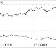 미 10월 CPI 앞둔 강보합… 10년 국채선물, 26틱 상승[채권마감]