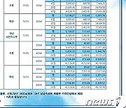 [단독]대선주조 소줏값  6.95% ↑…'도미노 인상' 시작