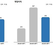 그라비티, 3Q 영업익 전년비 78%↑…누적 매출 역대 최대