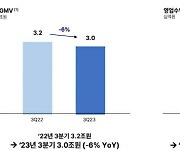 커넥트웨이브, 3분기 매출·영업익 감소…생성형 AI로 성장 기대