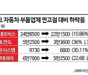 친환경차 수요 둔화 우려…자동차 부품주 '급제동'