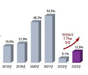 집 살 때 최우선 고려 '평면 구조' 밀어냈다…'조망'이 1위