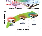 열·진동 동시에 활용해 효율 50% 높인 에너지 하베스터 나왔다