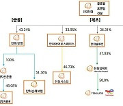 ㈜한화, 3분기 영업이익 3823억원…전년대비 69% 감소