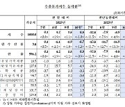 유가 한숨 돌리니 환율… 수입물가 4개월째 상승